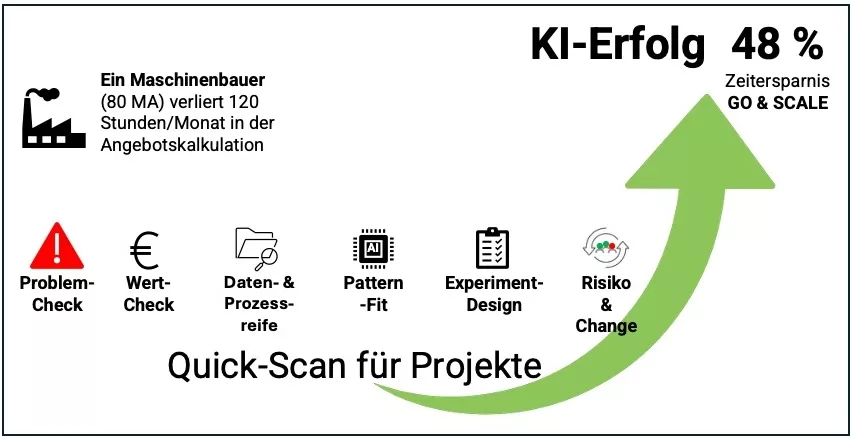 Warum KI-Projekte in KMU/KKU scheitern – und wie du in 90 Tagen echten Nutzen lieferst 2 KI Projekt erfolgreich mit Quick Scan 2